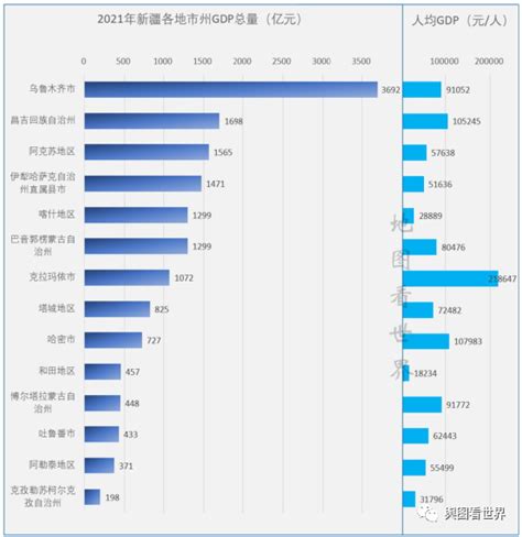 新疆城市排名|2021年新疆各地市州GDP排名——乌鲁木齐一城独大，克拉玛依。